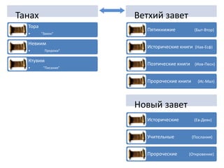 Ветхий заветНовый заветТанах