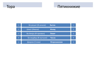 1122Пятикнижие3344Тора55