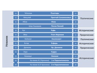 1427281516293017183119323320НевиимИсторическиеИсторическиеПоэтическиеПророческиеПророческиеПоэтическиеИсторические213435222336233738242439