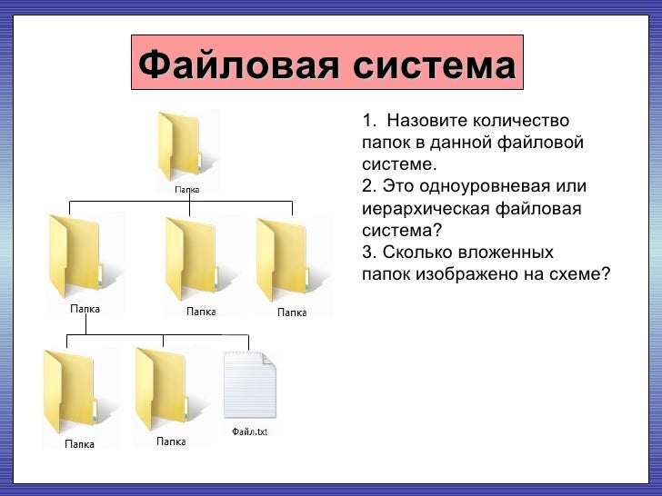 Файловая система системная программа. Файловая система 7 класс информатика. Файловая система системная программа. Тема файловая система информатика. Диски папки и файлы схема.