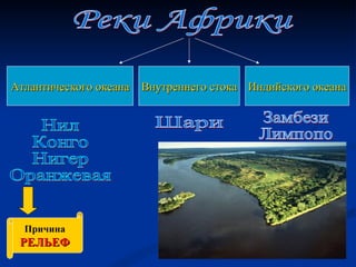 Реки Африки Атлантического океана Внутреннего стока Индийского океана Нил Конго Нигер Оранжевая Шари Причина РЕЛЬЕФ Замбези Лимпопо 