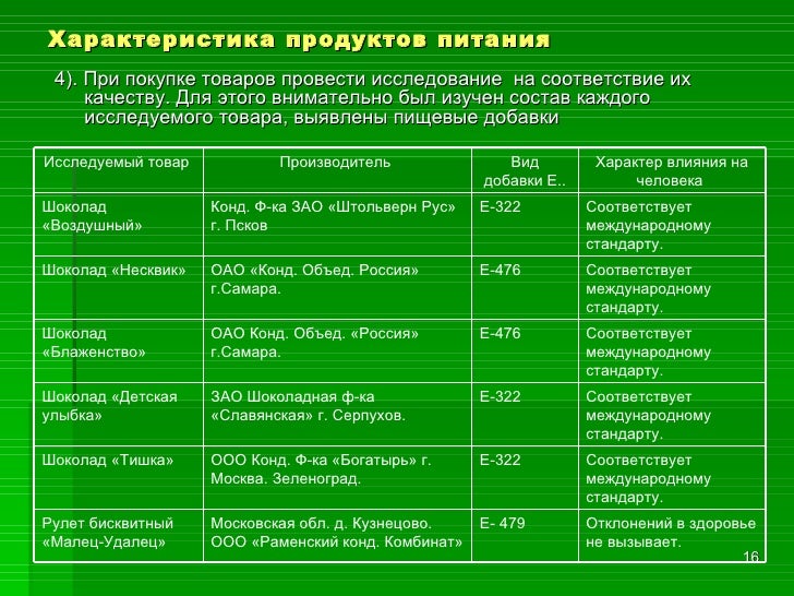 Название групп продуктов