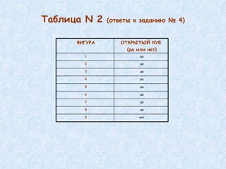 Таблица  N 2   (ответы к заданию № 4) ФИГУРА ОТКРЫТЫЙ КУБ  (да или нет) 1 да 2 да 3 да 4 да 5 да 6 да 7 да 8 да 9 нет 