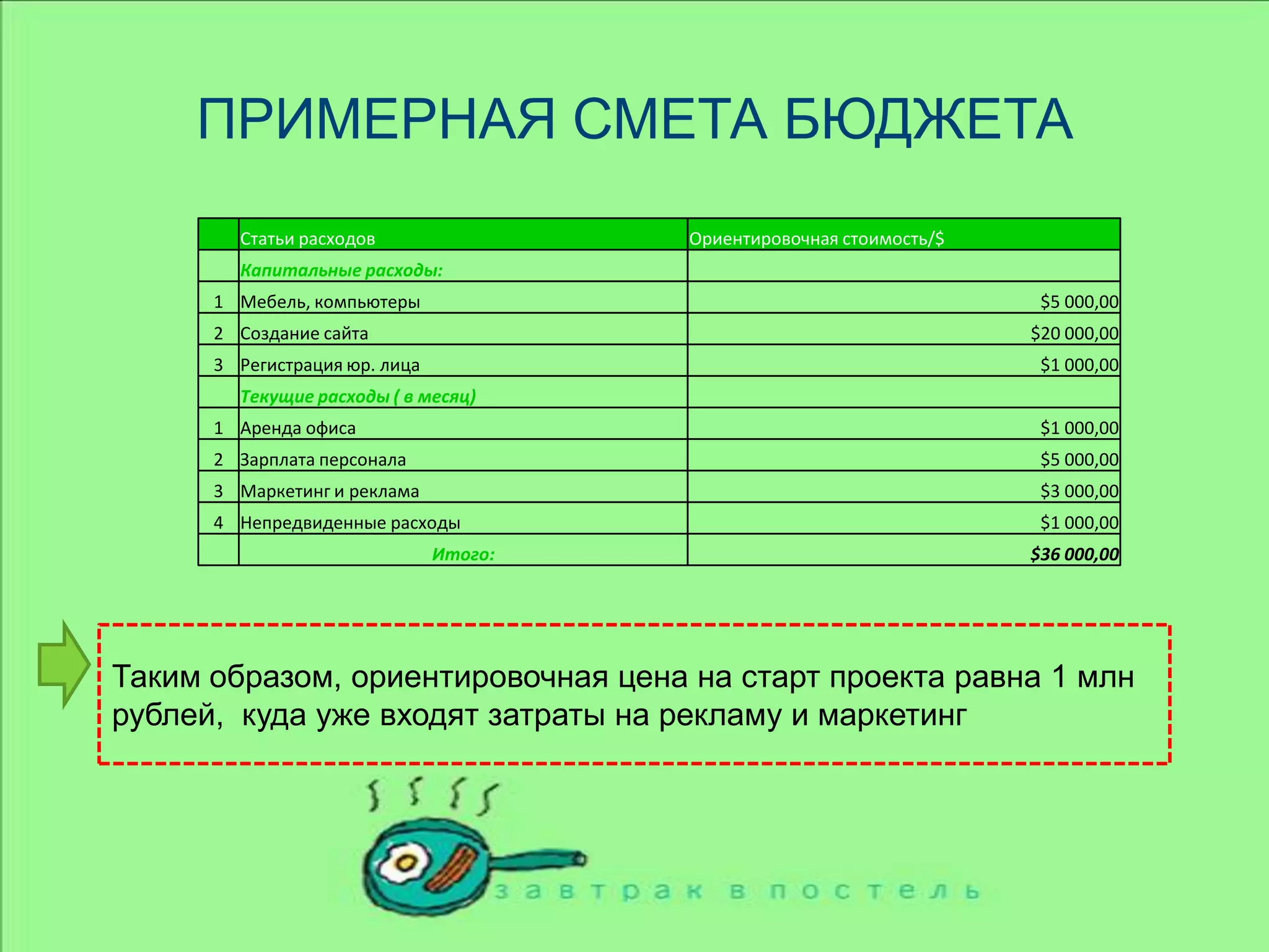  Контроль и обеспечение своевременной доставкиБУХГАЛТЕРИЯ И ФИНАНСЫНа начальном этапе  главная цель компании - это  грамотное взаимодействие курьерской службы и работы кафе – обе эти структуры будут находится на аутсорсе.  Таким образом, для запуска компании необходимо создать 3 отдела: отдел по работе с клиентами, где непосредственно будут приниматься заказы; отдел логистики и отдел, занимающийся финансовыми и юридическими вопросами.