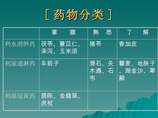 [ 药 物 分 类 ] 茵陈、金錢草、虎杖   利湿退黄药 瞿麦、地肤子、海金沙、萆薢 滑石、关木通、石韦 车前子 利尿通淋药 香加皮 猪苓 茯苓、薏苡仁、泽泻、玉米须 利水消肿药 了  解 熟  悉 掌  握 