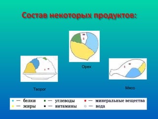 Мясо Орех Творог 