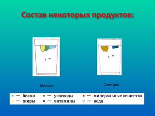 Молоко Сметана 