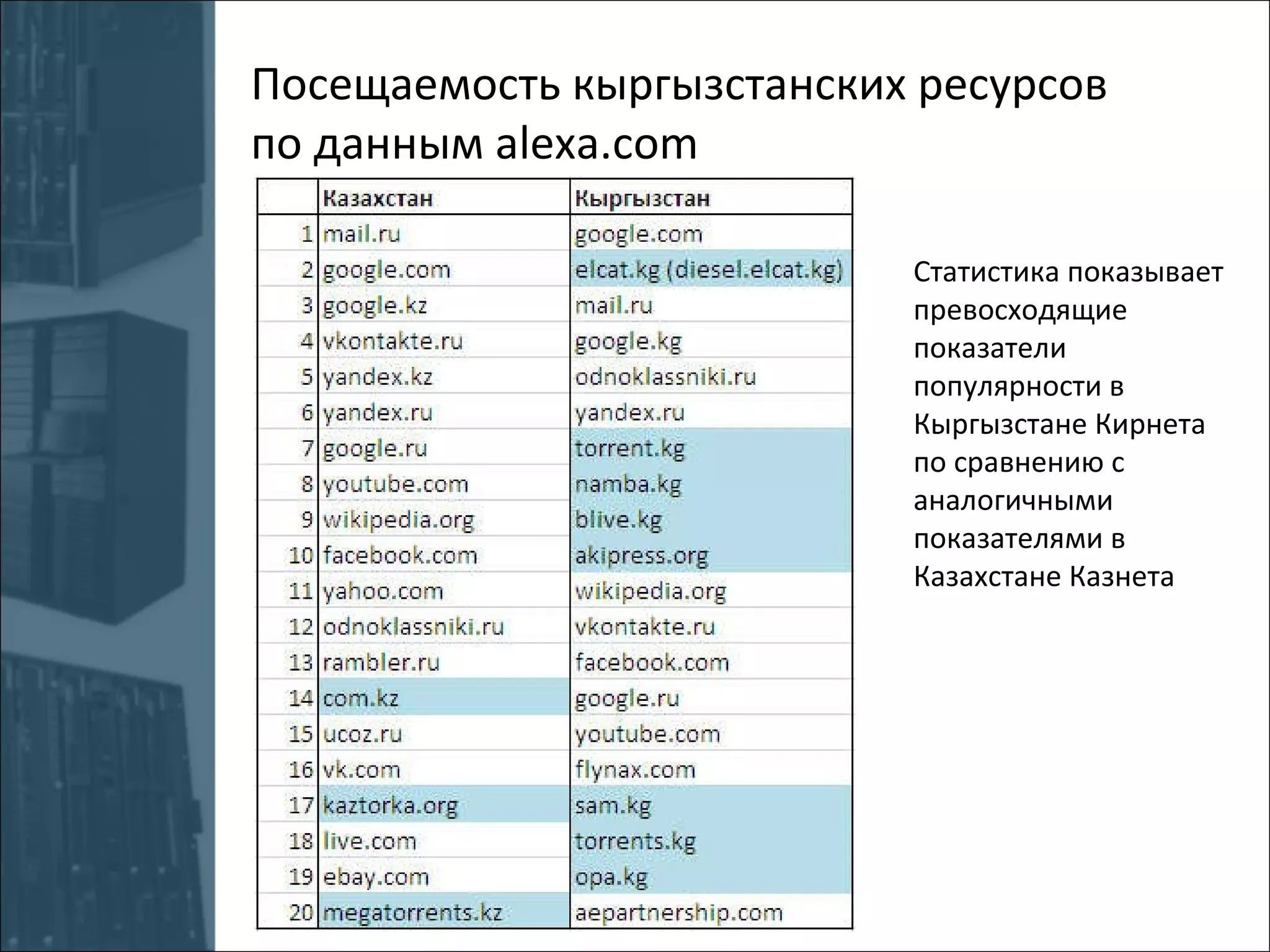 Посещаемость кыргызстанских ресурсов по данным  alexa.com Статистика показывает превосходящие показатели популярности в Кыргызстане Кирнета по сравнению с аналогичными показателями в Казахстане Казнета 