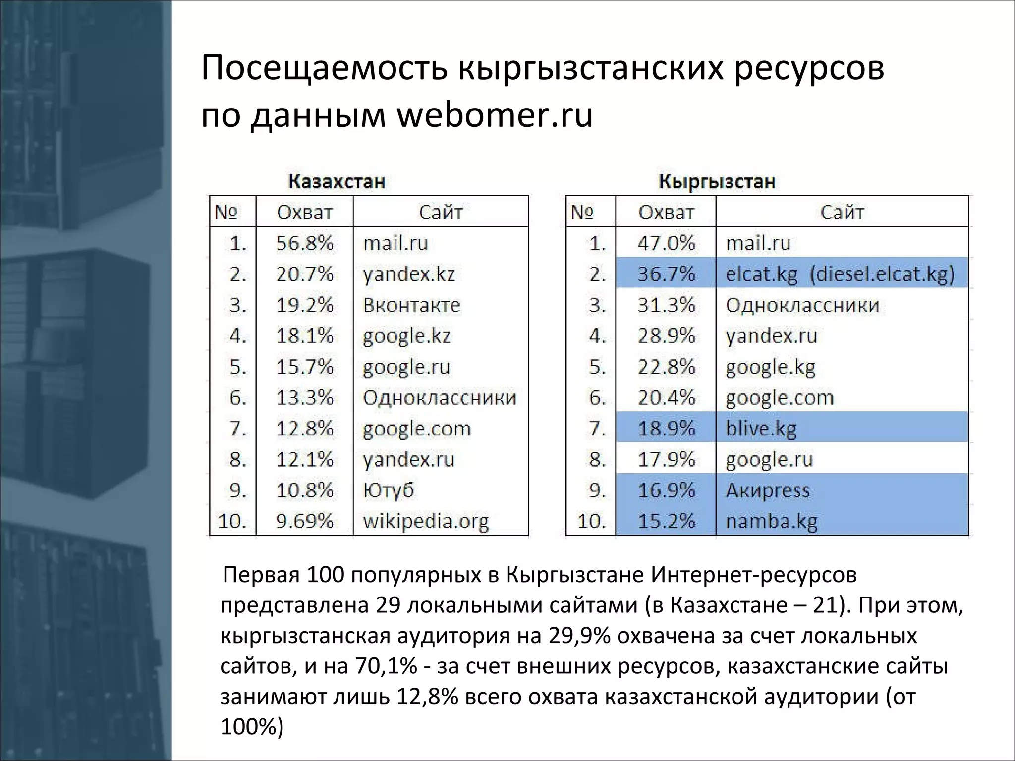 Посещаемость кыргызстанских ресурсов по данным  webomer.ru Первая 100 популярных в Кыргызстане Интернет-ресурсов представлена 29 локальными сайтами (в Казахстане – 21). При этом, кыргызстанская аудитория на 29,9% охвачена за счет локальных сайтов, и на 70,1% - за счет внешних ресурсов, казахстанские сайты занимают лишь 12,8% всего охвата казахстанской аудитории (от 100%) 
