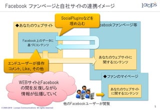 Facebook ファンページと自社サイトの連携イメージ

                                                         SocialPluginsなどを
              ◆あなたのウェブサイト                                    埋め込む ◆Facebookファンページ等



                     Facebook上のデータに
                        基づくコンテンツ


                                                                     あなたのウェブサイトに
      エンドユーザーが操作                                                      関するコンテンツ
      コメント、Like、その他
                                                                       ◆ファンのマイページ
                 WEBサイトとFacebook
                  の間を反復しながら                                                  あなたのウェブサイト
                  情報が伝播していく                                                  に関するコンテンツ

                                                         他のFacebookユーザーが閲覧
© 2005-2010 Looops Communications All rights reserved.
                                                                                          5
 