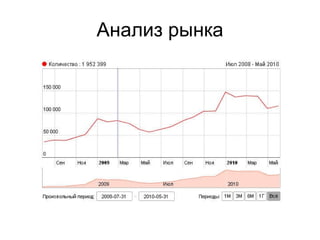 Анализ рынка 