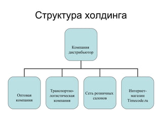 Структура холдинга Компания  дистрибьютор Оптовая компания Транспортно- логистическая компания Сеть розничных  салонов Интернет-магазин Timecode.ru 