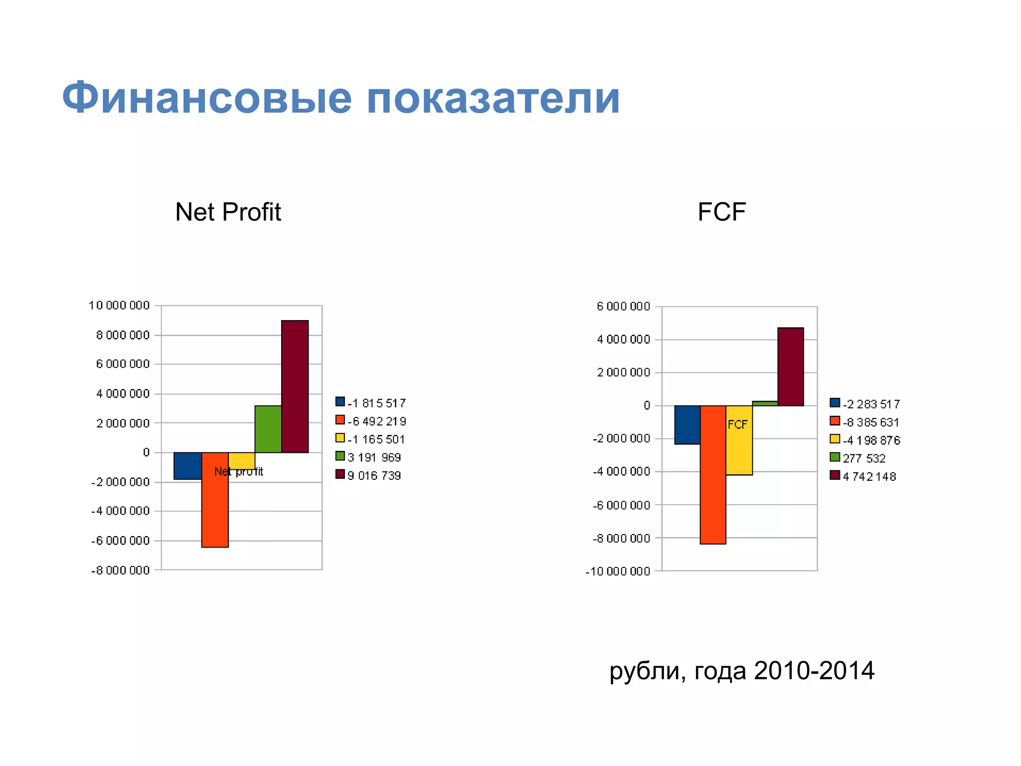 Финансовые показатели Net Profit   FCF рубли, года 2010-2014 