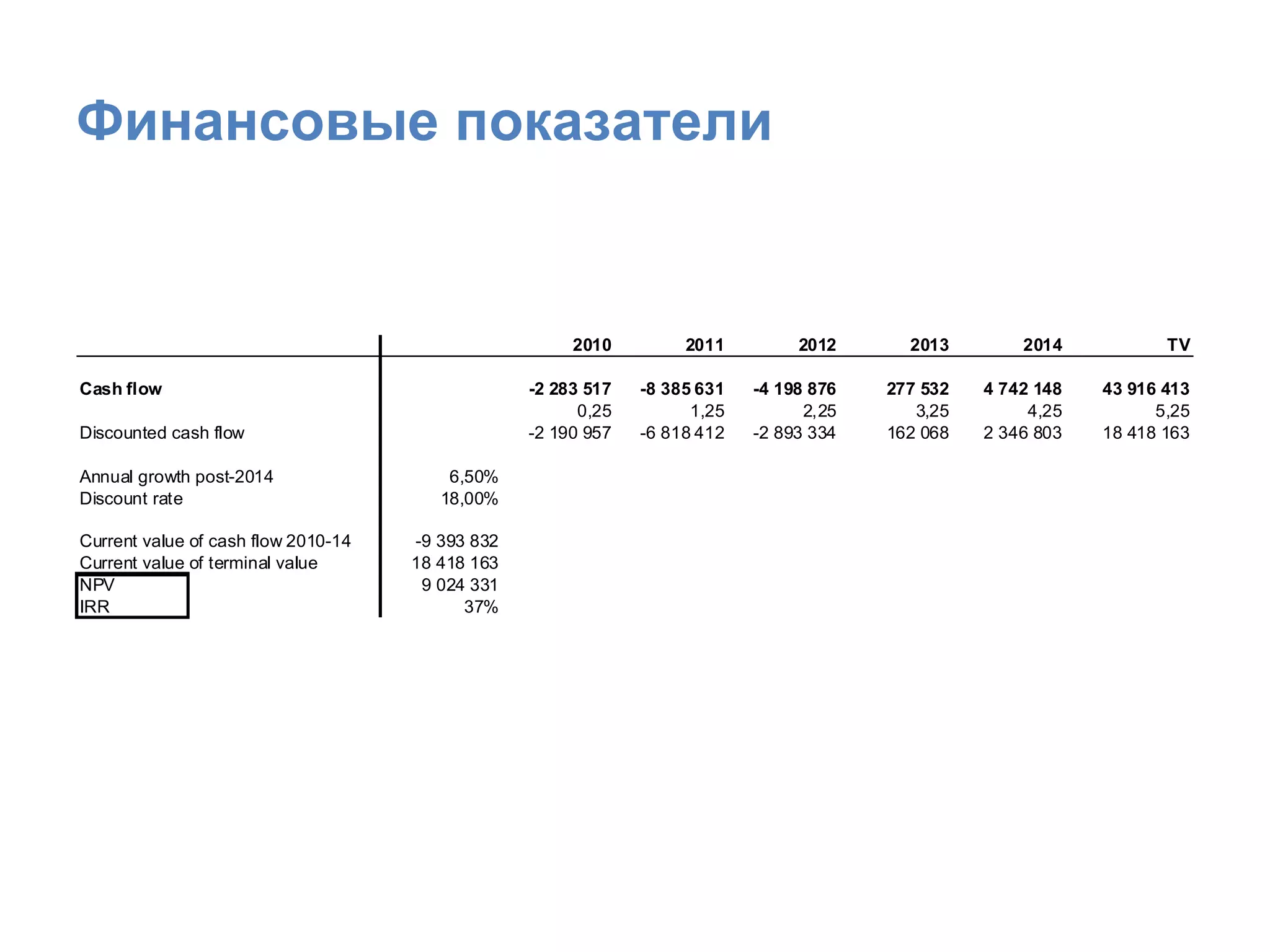 Финансовые показатели 