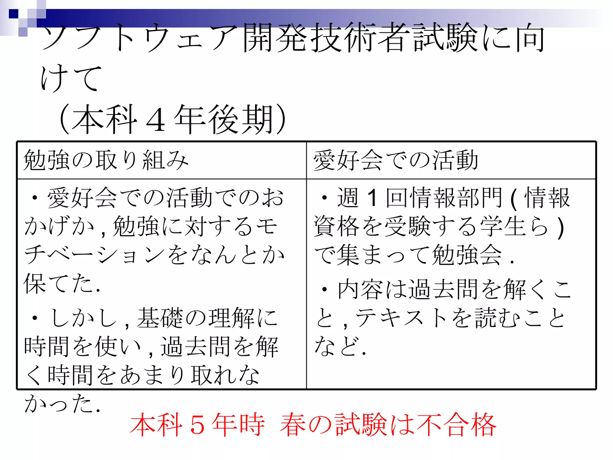 ソフトウェア開発技術者試験に向けて （本科４年後期） 本科５年時 春の試験は不合格 ・週 1 回情報部門 ( 情報資格を受験する学生ら ) で集まって勉強会 . ・内容は過去問を解くこと , テキストを読むことなど．  ・愛好会での活動でのおかげか , 勉強に対するモチベーションをなんとか保てた． ・しかし , 基礎の理解に時間を使い , 過去問を解く時間をあまり取れなかった．  愛好会での活動 勉強の取り組み 