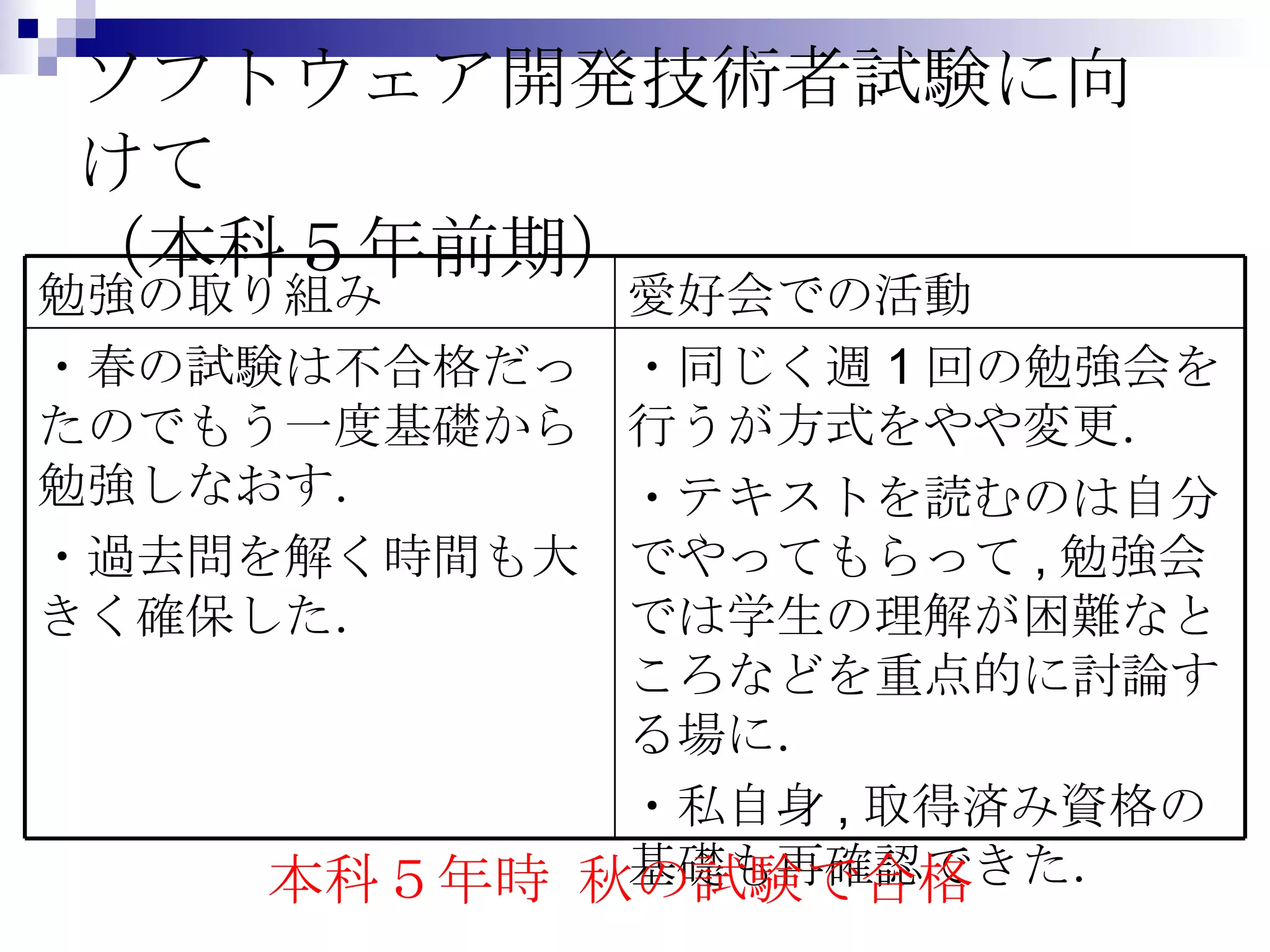 ソフトウェア開発技術者試験に向けて （本科５年前期） 本科５年時 秋の試験で合格 ・同じく週 1 回の勉強会を行うが方式をやや変更． ・テキストを読むのは自分でやってもらって , 勉強会では学生の理解が困難なところなどを重点的に討論する場に． ・私自身 , 取得済み資格の基礎も再確認できた．  ・春の試験は不合格だったのでもう一度基礎から勉強しなおす． ・過去問を解く時間も大きく確保した． 愛好会での活動 勉強の取り組み 