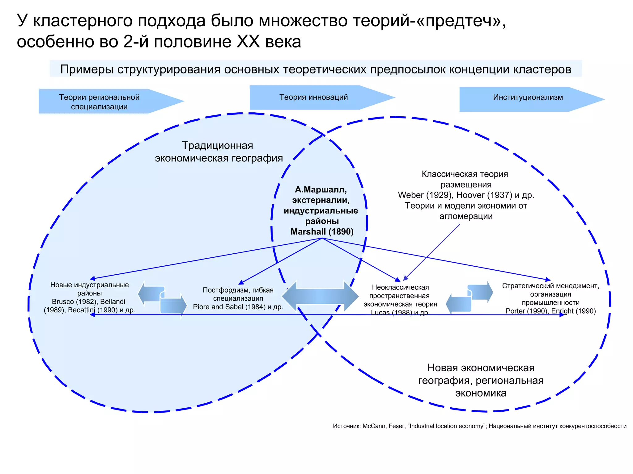 У кластерного подхода было множество теорий-«предтеч», особенно во 2-й половине XX века Примеры структурирования основных теоретических предпосылок концепции кластеров Источник: McCann, Feser, “Industrial location economy” ; Национальный институт конкурентоспособности Теории региональной специализации Теория инноваций Институционализм Традиционная экономическая география Классическая теория размещения Weber (1929), Hoover (1937) и др . Теории и модели экономии от агломерации Новые индустриальные районы Brusco (1982), Bellandi (1989), Becattini (1990) и др. Новая экономическая география, региональная экономика А.Маршалл, экстерналии, индустриальные районы Marshall (1890) Постфордизм, гибкая специализация Piore and Sabel (1984) и др . Стратегический менеджмент, организация промышленности Porter (1990), Enright (1990) Неоклассическая пространственная экономическая теория Lucas (1988) и др .