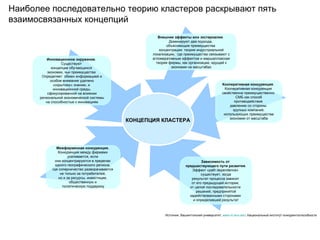 Внешние эффекты или экстерналии . Доминируют два подхода, объясняющие преимущества концентрации: теория индустриальной локализации, где преимущества связывают с агломеративным эффектом и маршалловская теория фирмы, как организации, идущей к экономии на масштабах Инновационное окружение . Существуют концепции обучающихся экономик, чьи преимущества Определяет обмен информацией и особое внимание уделено «скрытому» знанию, и инновационной среды, сфокусированной на влиянии региональной экономической системы на способностью к инновациям Кооперативная конкуренция . Кооперативная конкуренция свойственна преимущественно СМБ как способ противодействия давлению со стороны крупных компаний, использующих преимущества экономии от масштаба Межфирменная конкуренция. Конкуренция между фирмами усиливается, если они концентрируются в пределах одного географического региона, где соперничество разворачивается не только за потребителей, но и за ресурсы, инвестиции, общественную и политическую поддержку Зависимость от предшествующего пути развития . Эффект « p ath dependence» существует, когда результат процесса зависит от его предыдущей истории, от целой последовательности решений, предпринятой задействованными сторонами и определившей результат КОНЦЕПЦИЯ КЛАСТЕРА Наиболее последовательно теорию кластеров раскрывают пять взаимосвязанных концепций Источник: Вашингтонский университет , www.rri.wvu.edu ; Национальный институт конкурентоспособности