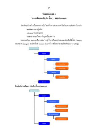 - 28 -

                                   WORKSHOP 4
                       โครงสรางการจัดเก็บเนื้อหา / ขาว (Content)

      กอนที่จะเริ่มสรางเนื้อหาภายในเว็บไซตนน ควรทําความเขาใจเรื่องความสัมพันธระหวาง
                                               ั้
               section หมวดหมูหลัก
               category หมวดหมูยอย
               content item เนื้อหา ขอมูลหรือบทความ
      เราอาจเปรียบ Section เปน Folder ใหญ ซึ่งภายในจะเก็บ Folder ยอยในที่นี้ก็คือ Category
และภายใน Category จะเปนที่เก็บ Content Item หรือไฟลเอกสารและไฟลขอมูลตาง ๆ ดังรูป




ตัวอยางโครงสรางการจัดเก็บเนื้อหา (content)
 