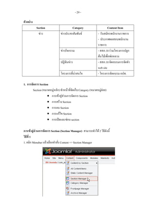 - 29 -

ตัวอยาง
           Section                       Category                        Content Item
            ขาว                ขาวประชาสัมพันธ               - รับสมัครพนักงานราชการ
                                                                - ประกาศผลสอบพนักงาน
                                                                ราชการ
                                ขาวกิจกรรม                     - สสภ.10 รวมโครงการปลูก
                                                                ตนไมเพื่อพอหลวง
                                ปฏิทินขาว                      - สสภ.10 จัดอบรมการจัดทํา
                                                                web site
                                โครงการที่นาสนใจ               - โครงการจัดอบรม อปท.

1. การจัดการ Section
        Section (หมวดหมูหลัก) ทําหนาที่จดเก็บ Category (หมวดหมูยอย)
                                          ั                      
                   • การเขาสูสวนการจัดการ Section
                   • การสราง Section
                   • การลบ Section
                   • การแกไข Section
                   • การเปดและซอน section

การเขาสูสวนการจัดการ Section (Section Manager) สามารถทําได 2 วิธีดังนี้
วิธีที่ 1
1. คลิก Menubar แลวเลือกคําสั่ง Content => Section Manager
 