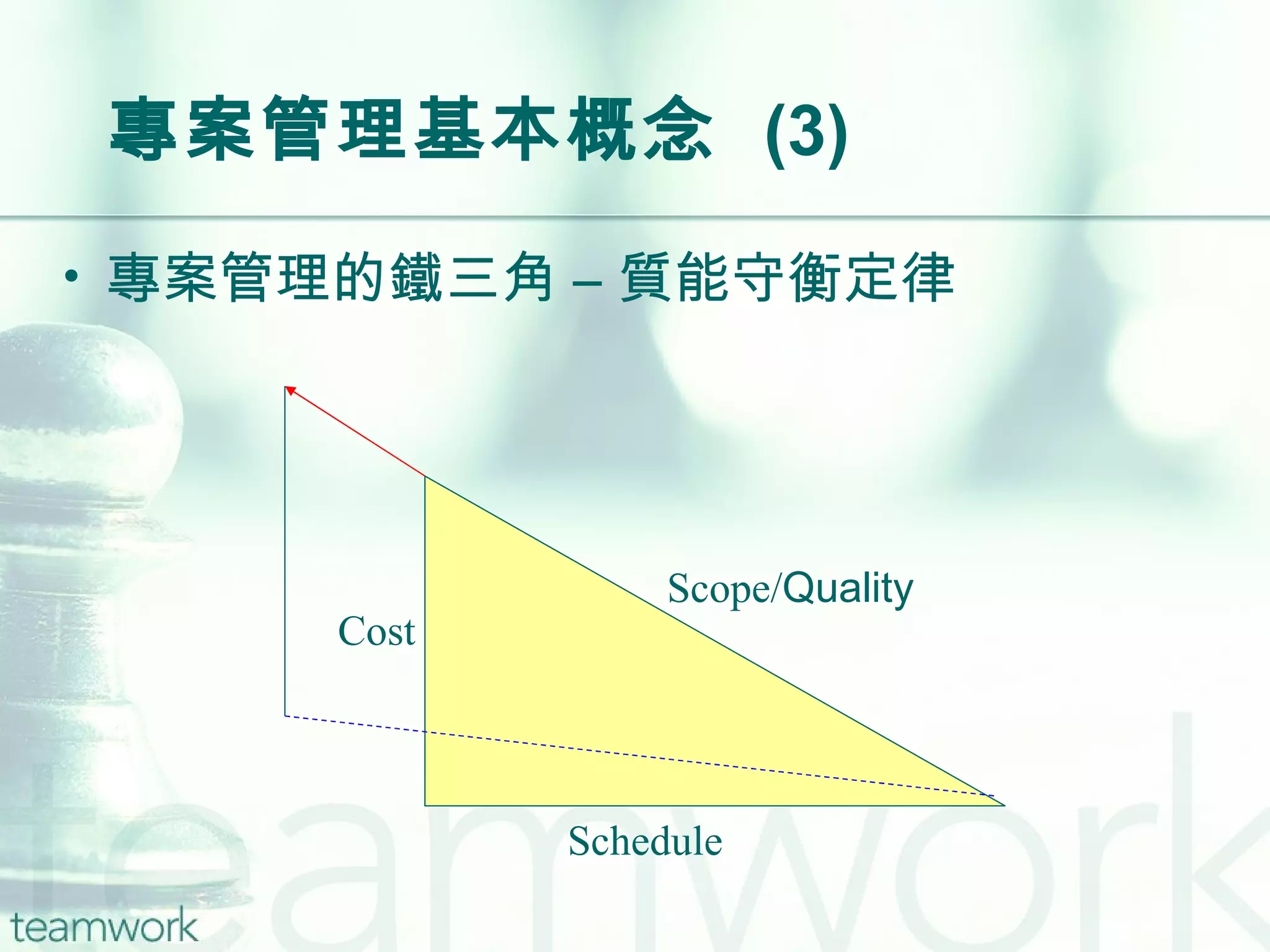 專案管理基本概念  (3) Schedule Scope/ Quality 專案管理的鐵三角 – 質能守衡定律 Cost 