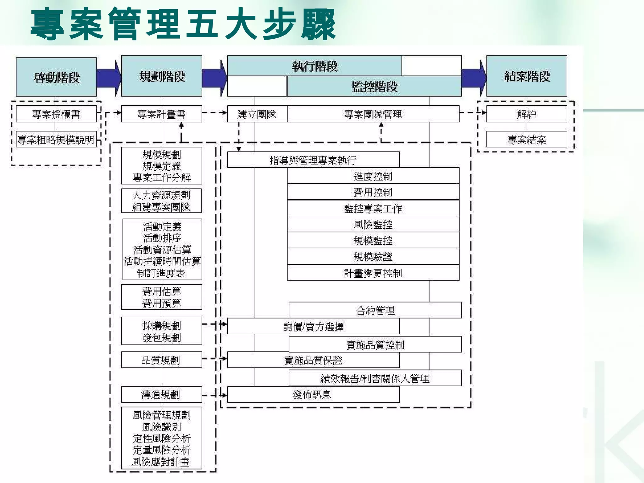 專案管理五大步驟 