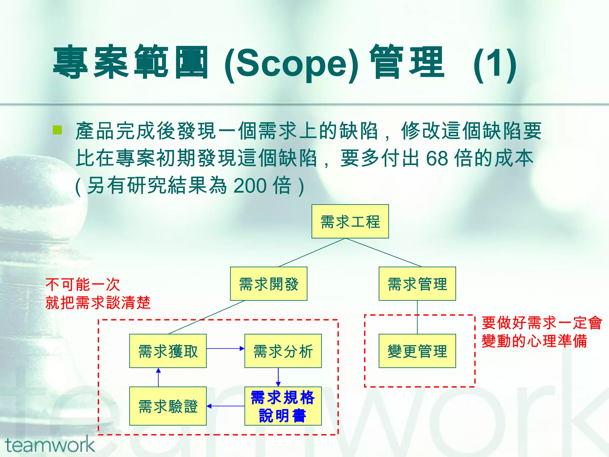 專案範圍 (Scope) 管理  (1) 產品完成後發現一個需求上的缺陷 ,  修改這個缺陷要比在專案初期發現這個缺陷 ,  要多付出 68 倍的成本  ( 另有研究結果為 200 倍 ) 需求工程 需求開發 需求管理 變更管理 需求獲取 需求分析 需求規格 說明書 需求驗證 不可能一次 就把需求談清楚 要做好需求一定會 變動的心理準備 