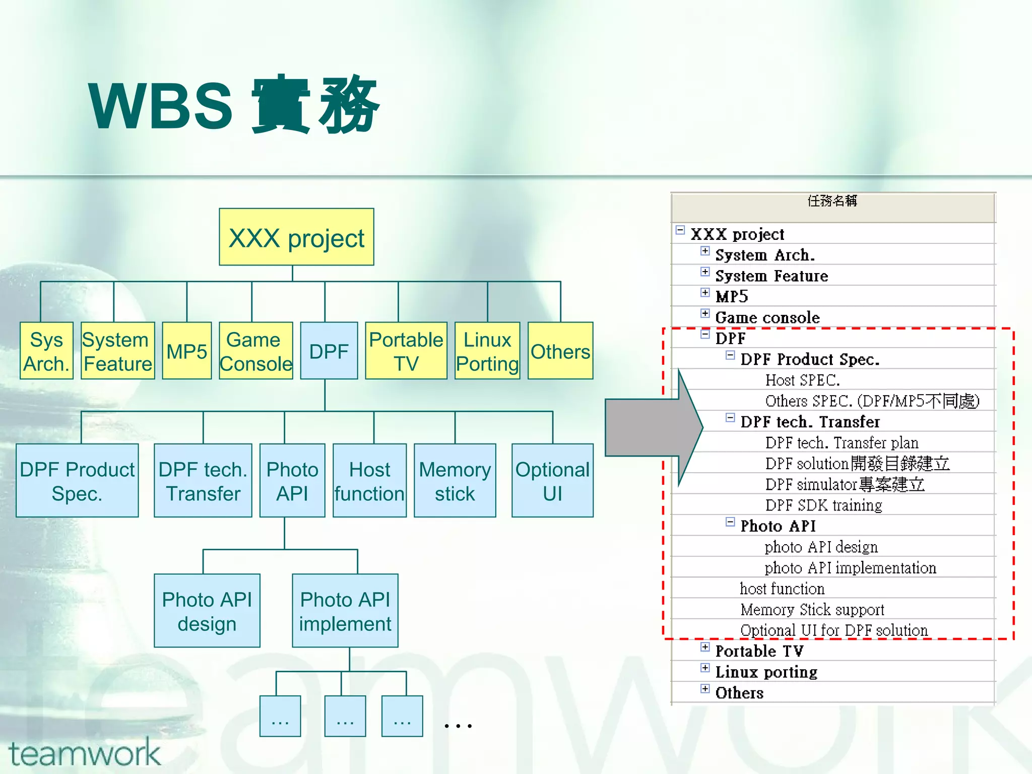 WBS 實務 XXX project Sys Arch. System  Feature MP5 Game  Console DPF Portable TV Linux Porting Others DPF Product Spec. DPF tech. Transfer Photo API Host function Memory stick Optional UI Photo API design Photo API implement … … … … 
