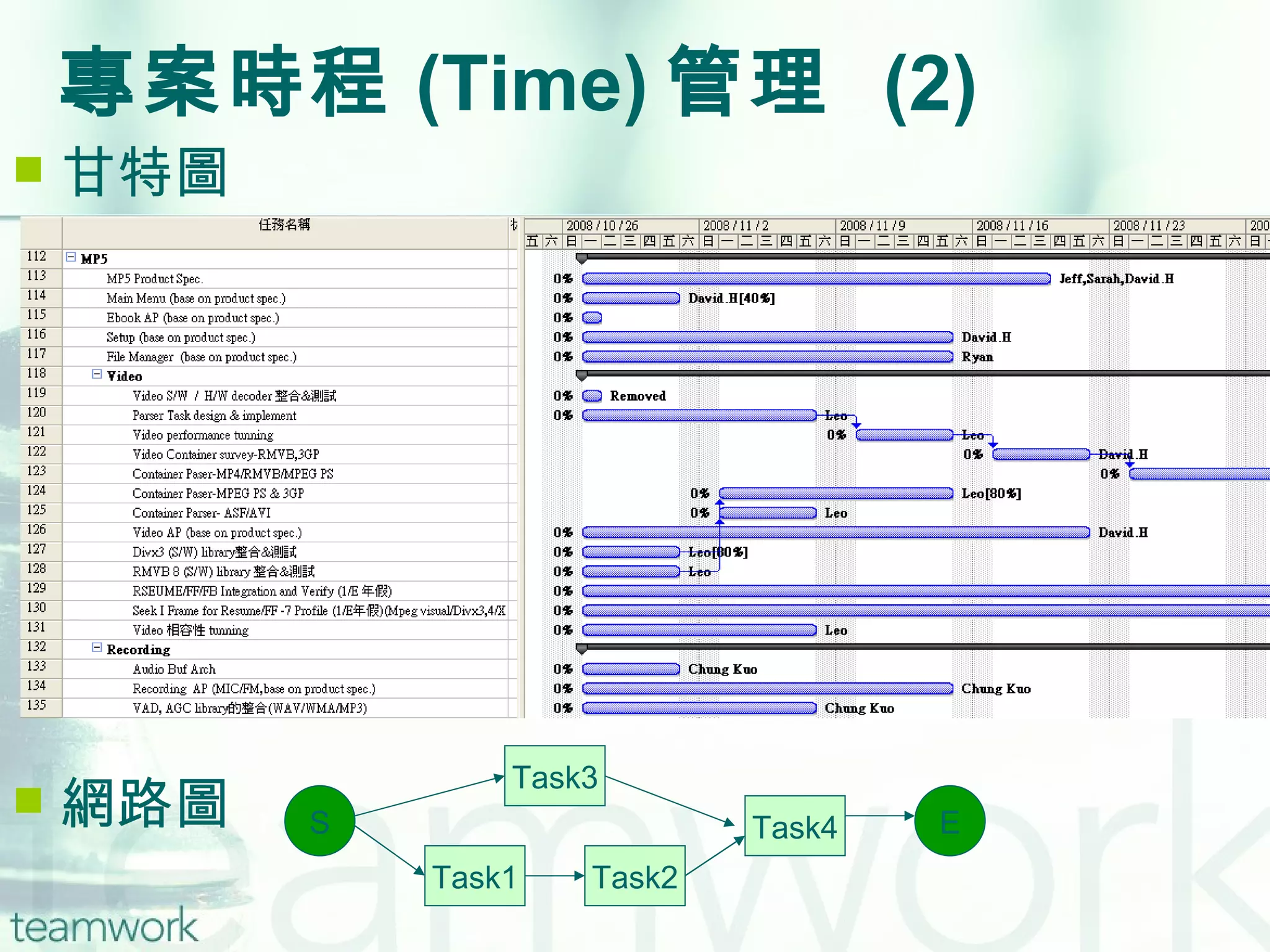 專案時程 (Time) 管理  (2) 甘特圖 網路圖 Task1 S E Task2 Task4 Task3 