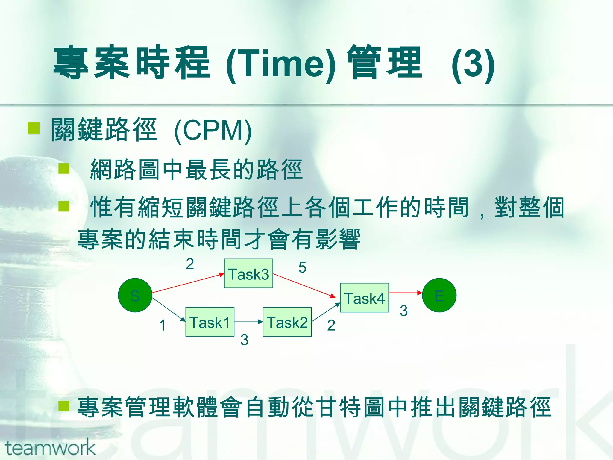 專案時程 (Time) 管理  (3) 關鍵路徑  (CPM) 網路圖中最長的路徑 惟有縮短關鍵路徑上各個工作的時間，對整個專案的結束時間才會有影響 專案管理軟體會自動從甘特圖中推出關鍵路徑 Task1 S E Task2 Task4 Task3 2 5 1 3 2 3 