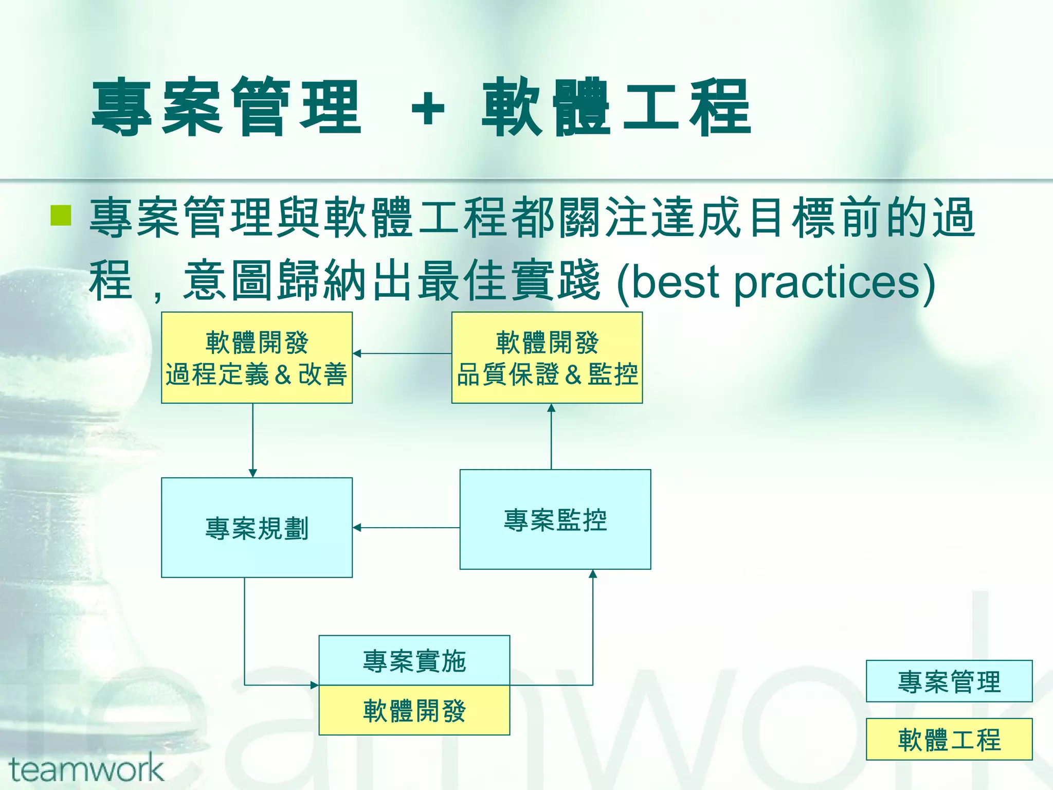 專案管理  +  軟體工程 專案管理與軟體工程都關注達成目標前的過程，意圖歸納出最佳實踐 (best practices) 專案規劃 專案監控 專案實施 軟體開發 軟體開發 過程定義＆改善 軟體開發 品質保證＆監控 軟體工程 專案管理 