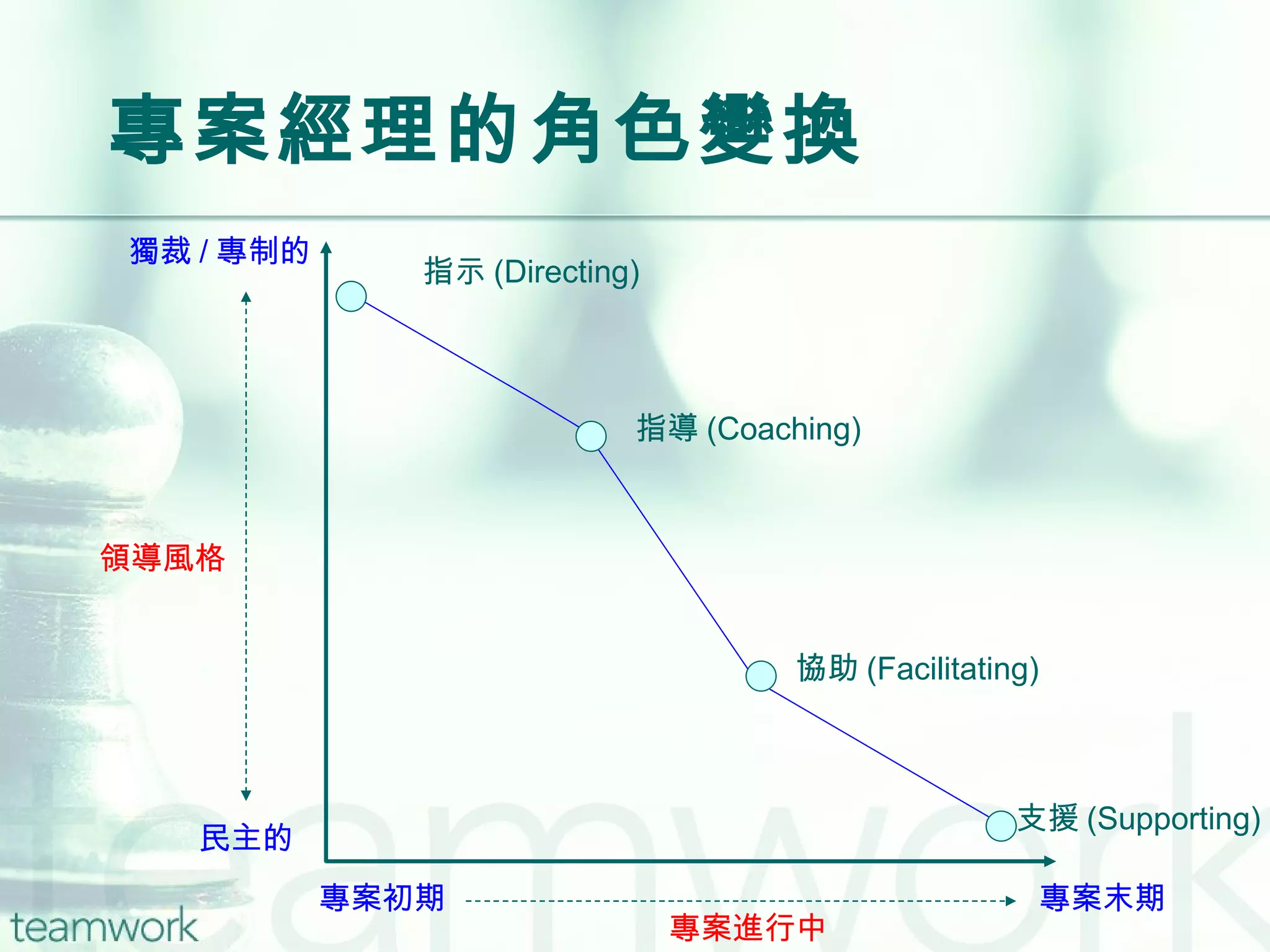 專案經理的角色變換 領導風格 獨裁 / 專制的 民主的 專案初期 專案末期 專案進行中 指示 (Directing) 指導 (Coaching) 協助 (Facilitating) 支援 (Supporting) 