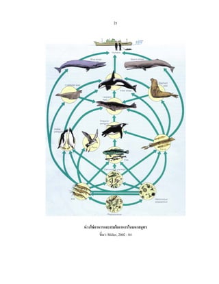 21




ห่ วงโซ่ อาหารและสายใยอาหารในมหาสมุทร
            ที่มา: Miller, 2002 : 84
 