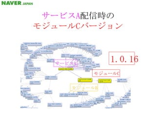 サービスA配信時のモジュールCバージョンサービスA1.0.16モジュールCモジュールB