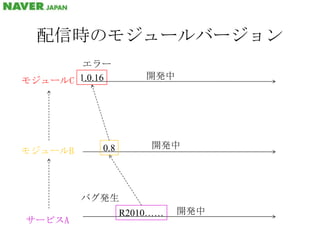 配信時のモジュールバージョンエラー開発中1.0.16モジュールC開発中0.8モジュールBバグ発生開発中R2010……サービスA