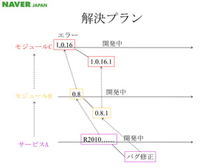 解決プランエラー1.0.16.1開発中1.0.16モジュールC開発中0.8.10.8モジュールBバグ修正開発中R2010……サービスA