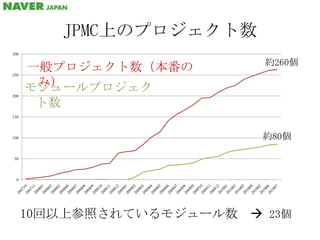 JPMC上のプロジェクト数約260個一般プロジェクト数（本番のみ）モジュールプロジェクト数約80個10回以上参照されているモジュール数　23個