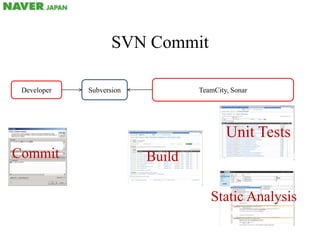 SVN CommitTeamCity, SonarSubversionDeveloperUnit TestsBuildCommitStatic Analysis
