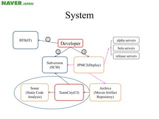 SystemBTS(IT)alpha servers1Developerbeta servers23release serversSubversion(SCM)JPMC2(Deploy)Sonar(Static Code Analysis)Archiva(Maven Artifact Repository)TeamCity(CI)