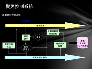 變更控制系統 專案執行控制過程 專案計畫 專案追蹤 & 控制 變更 請求 變更控制 系統 計劃與實際 狀況比較 專案狀況 採集 偏差 採取 措施 ? 專案 資料庫 ( 公司資產 ) 外部變更 Y N N Y 