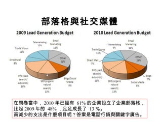 部落格與社交媒體   在問卷當中， 2010 年已經有  61% 的企業設立了企業部落格， 比起 2009 年的  48% ，足足成長了  13 ％。  而減少的支出是什麼項目呢 ? 答案是電話行銷與關鍵字廣告。  