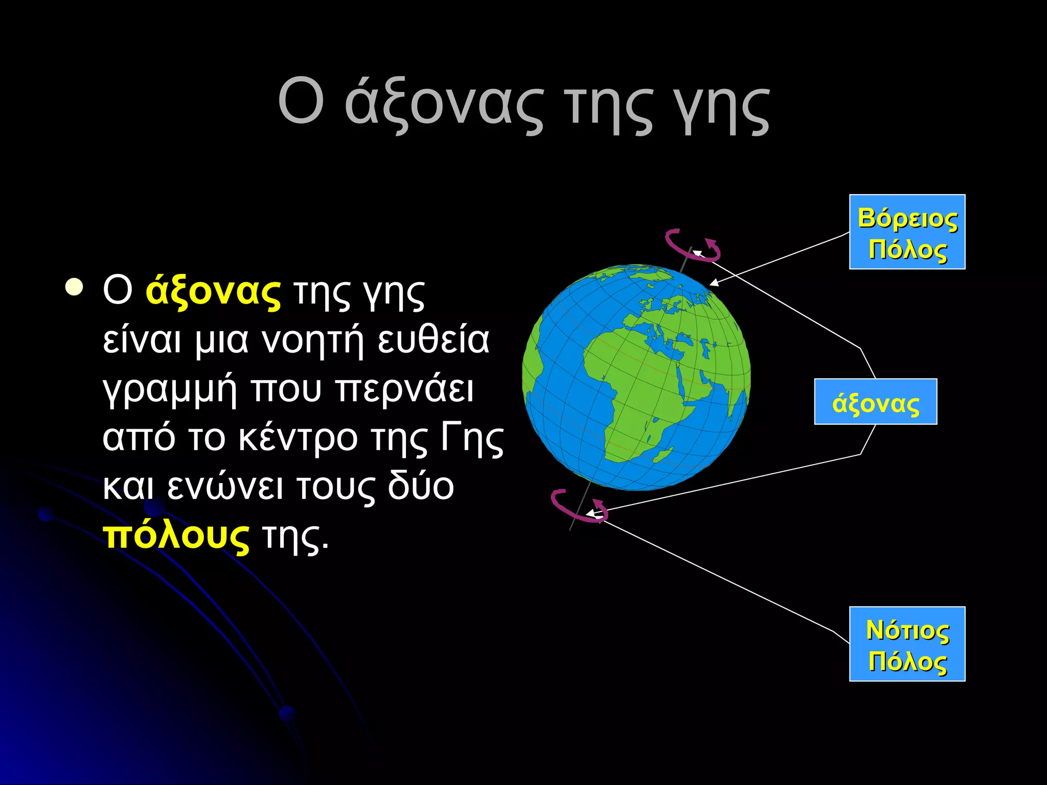 Ο άξονας της γης Ο  άξονας  της γης είναι μια νοητή ευθεία γραμμή που περνάει από το κέντρο της Γης και ενώνει τους δύο  πόλους  της. Βόρειος Πόλος Νότιος Πόλος άξονας 