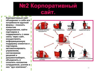 № 2 Корпоративный сайт. Корпоративный сайт объединяет в себя все потребности крупной фирмы - показать клиентам предложение, найти партнеров и поддерживать с ними связь через сайт, осуществлять информационную поддержку клиентов и партнеров, автоматизировать управление, согласование решений и документооборот, объединить и сплотить коллектив сотрудников, усилив в них "дух компании".  