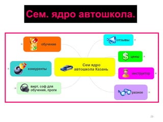 Сем. ядро автошкола. 
