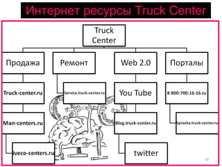 Интернет ресурсы  Truck Center 