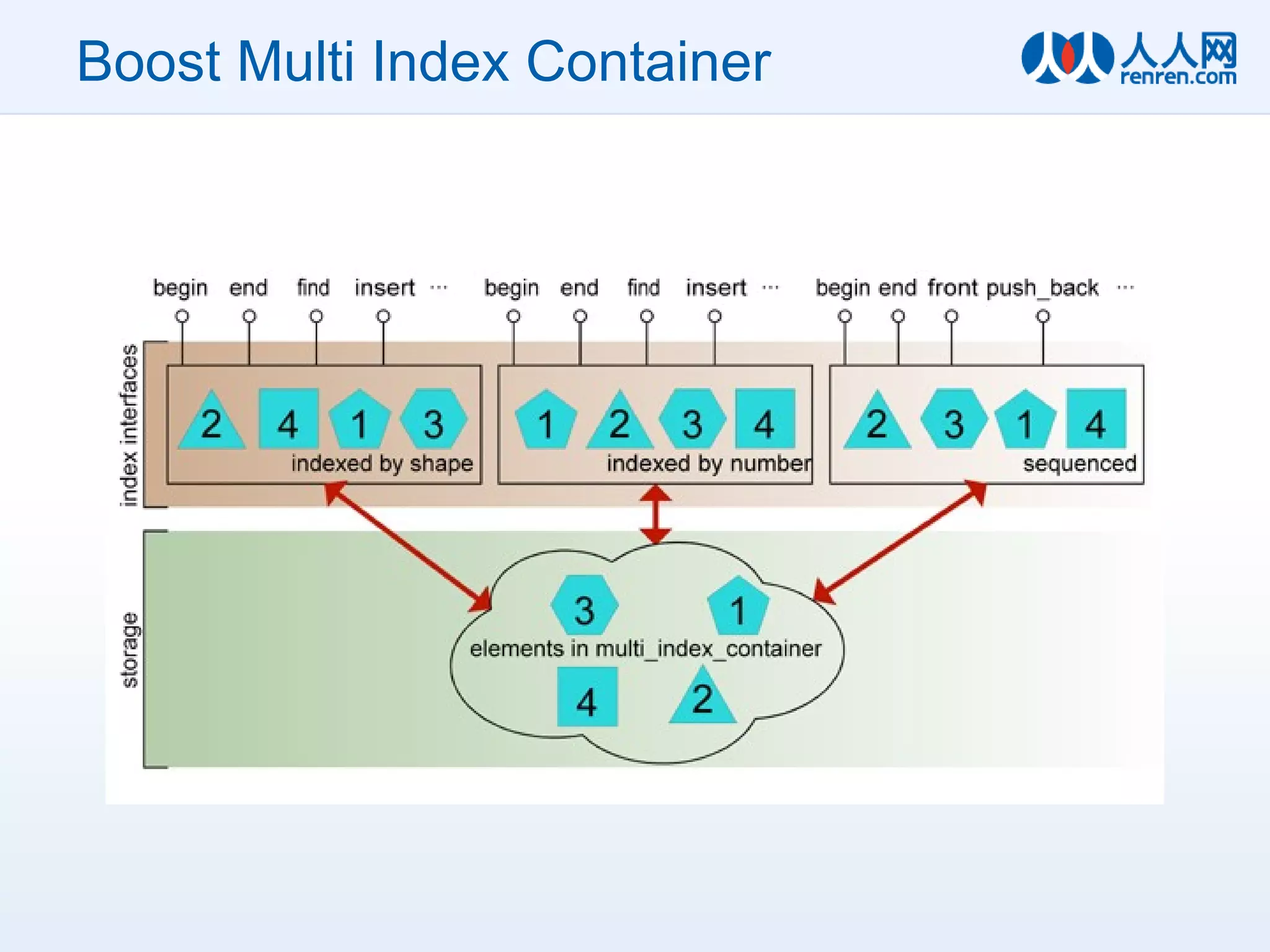 Boost Multi Index Container 