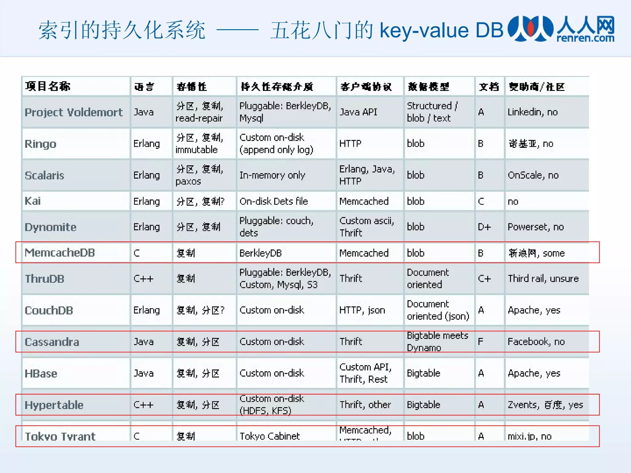 索引的持久化系统 —— 五花八门的 key-value DB 