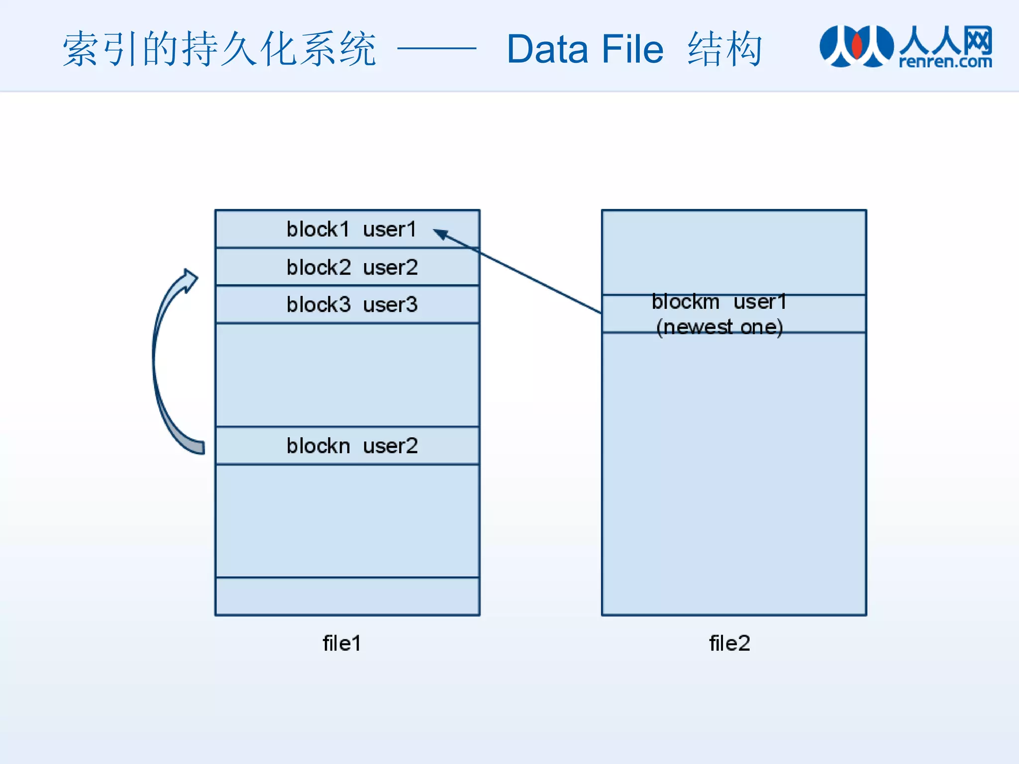 索引的持久化系统 ——  Data File  结构 