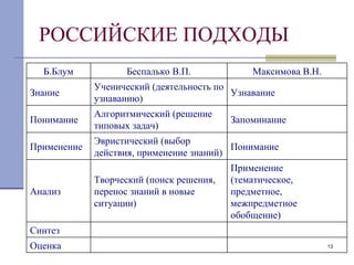 РОССИЙСКИЕ ПОДХОДЫ Б.Блум Беспалько В.П. Максимова В.Н. Знание Ученический (деятельность по узнаванию) Узнавание  Понимание Алгоритмический (решение типовых задач) Запоминание Применение Эвристический (выбор действия, применение знаний) Понимание Анализ Творческий (поиск решения, перенос знаний в новые ситуации) Применение (тематическое, предметное, межпредметное обобщение) Синтез     Оценка 