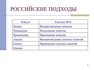 РОССИЙСКИЕ ПОДХОДЫ Б.Блум Скаткин М.Н. Знание Воспроизведение понятия Понимание Распознание понятия Применение Применение понятия Анализ Воспроизведение системы понятий Синтез Применение системы понятий Оценка 